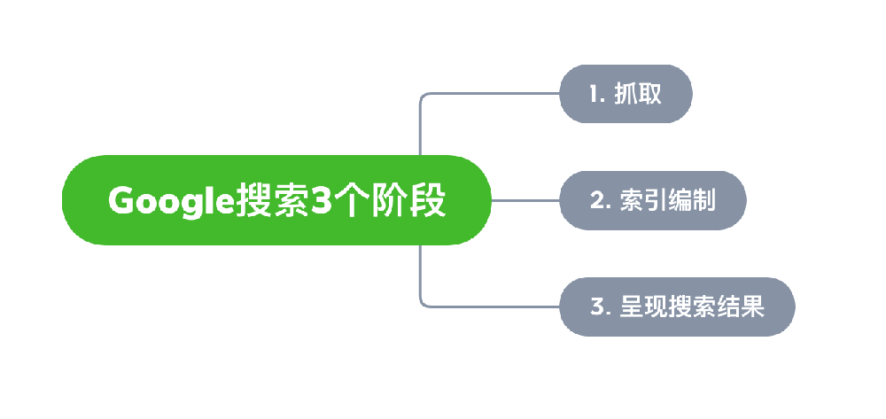 滕州市网站建设,滕州市外贸网站制作,滕州市外贸网站建设,滕州市网络公司,Google的工作原理？